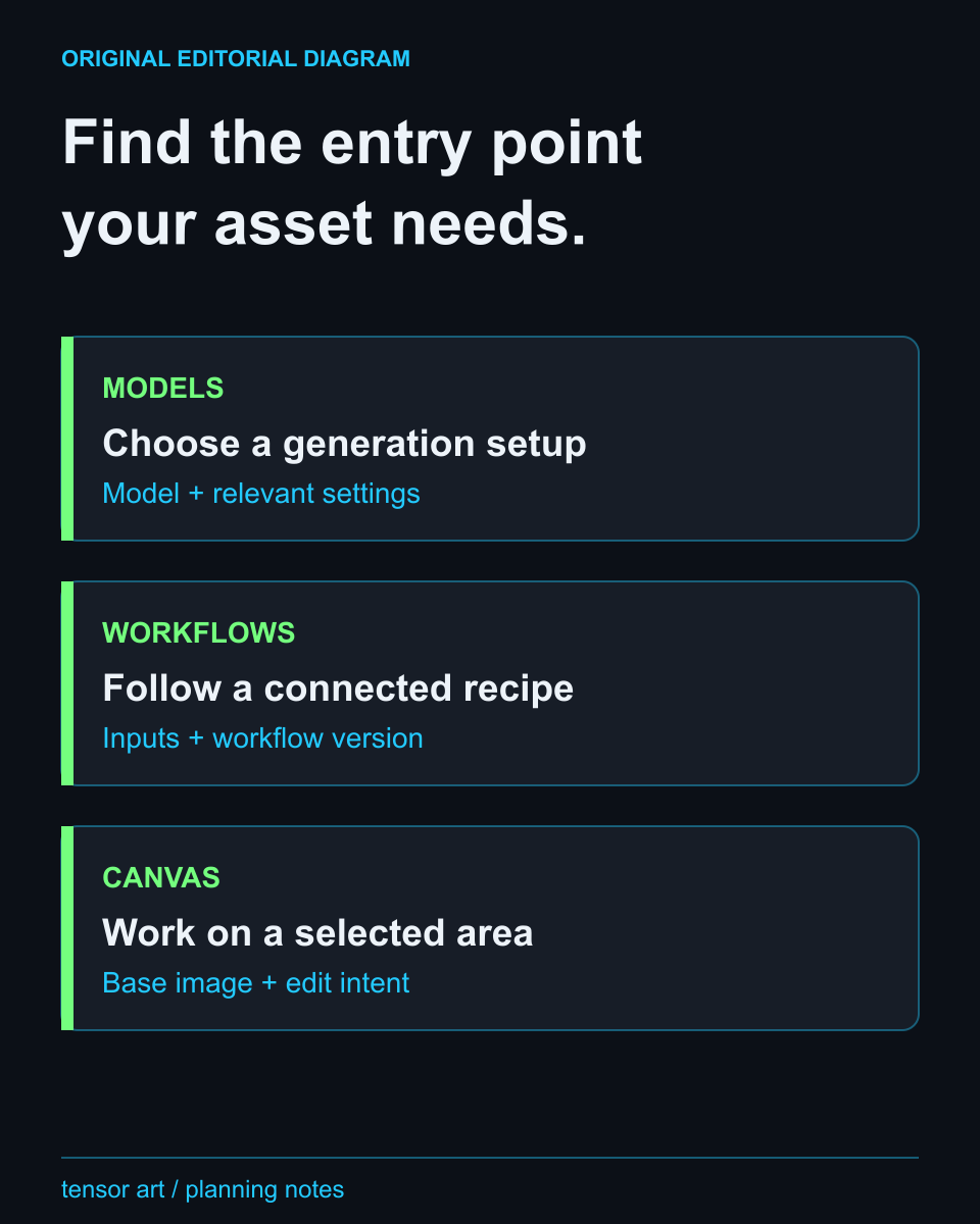 TensorArt editorial route map: Models for choosing a generation setup, Workflows for a connected recipe, and Canvas for targeted editing. Preserve the model, settings and final asset with the project.
